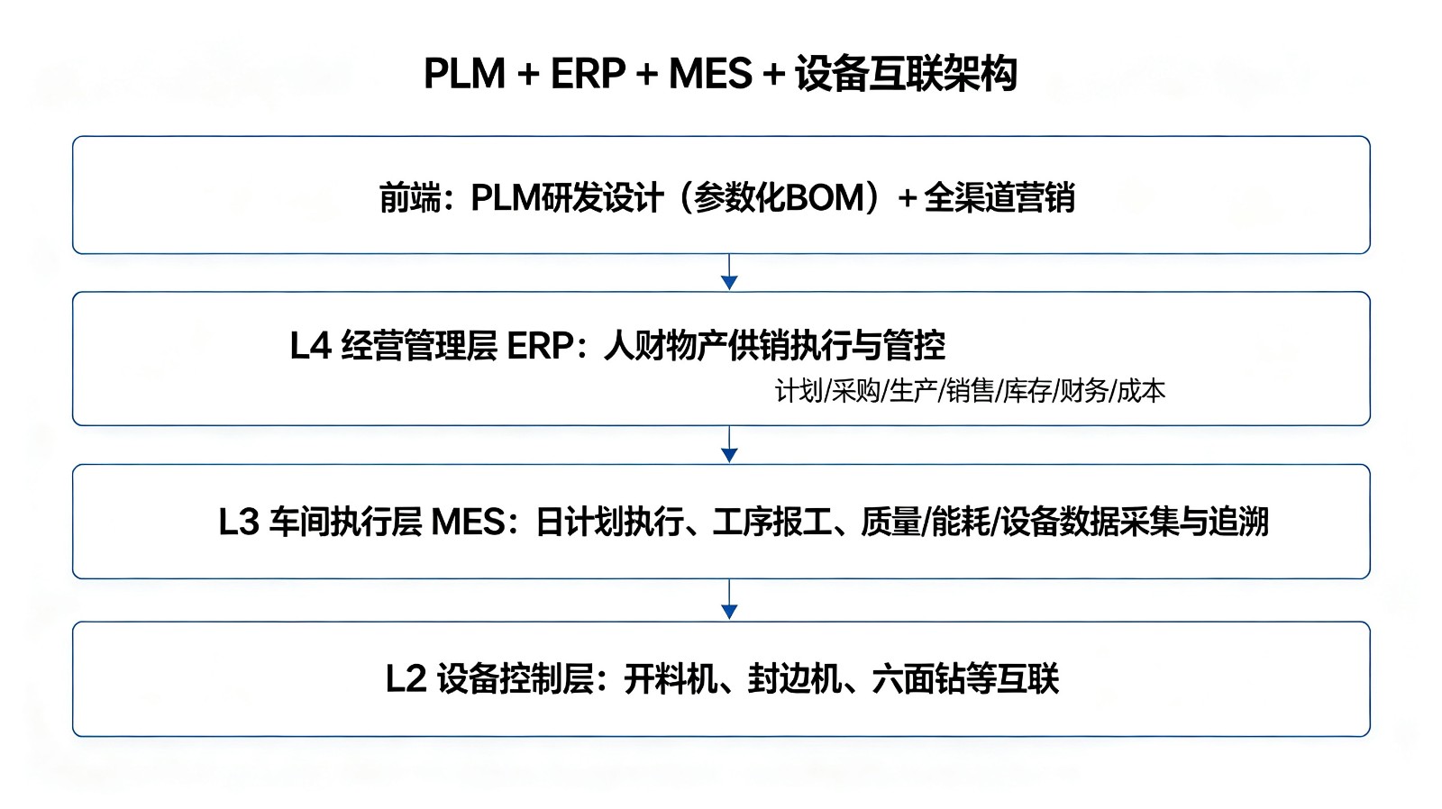 1788331342412284.jpg 设备互联构架.jpg