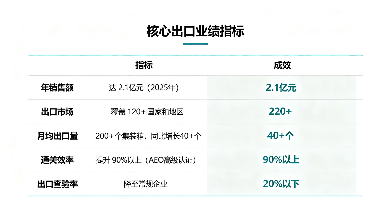 1788331468896794.jpg 核心出口业绩.jpg