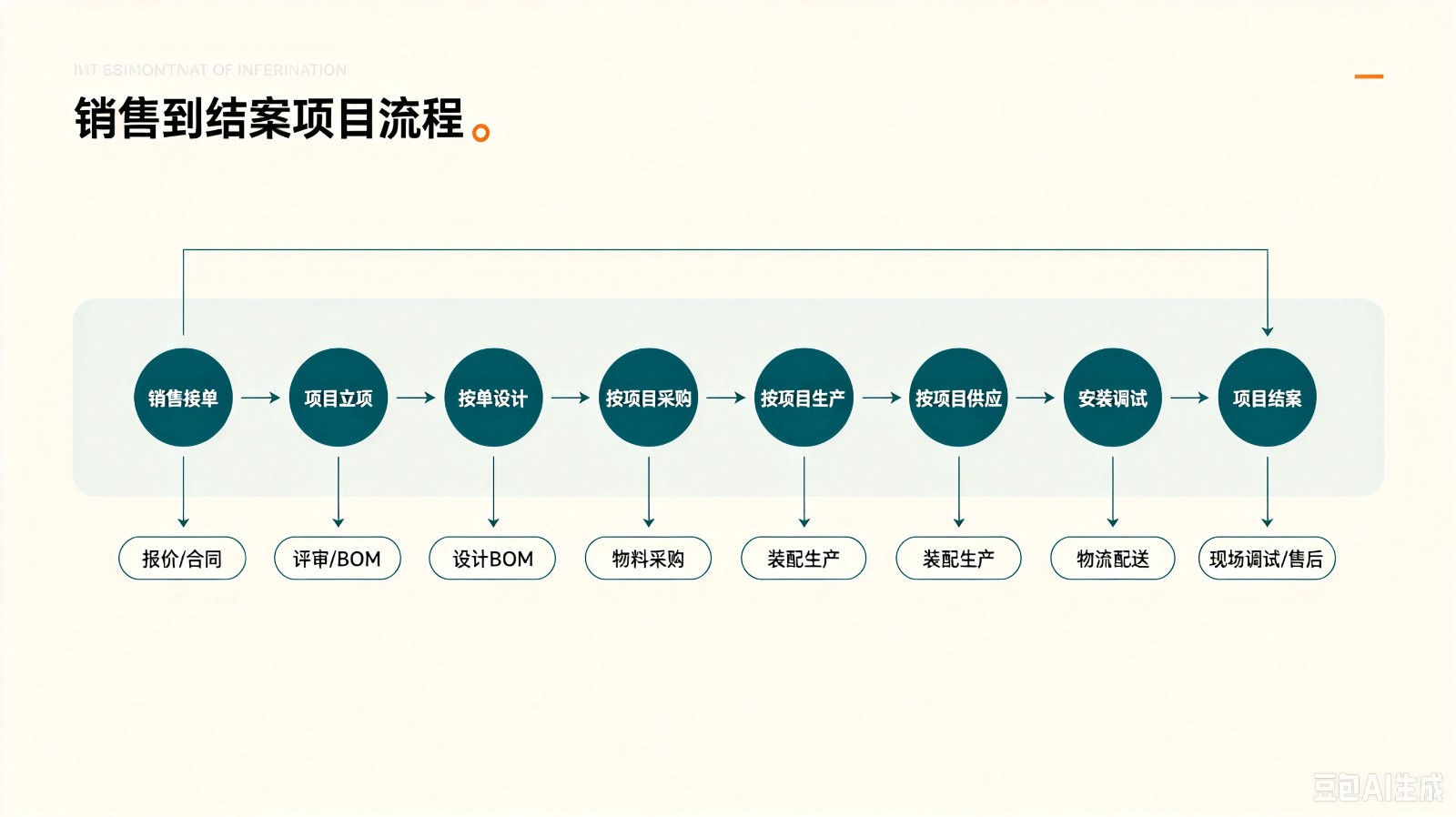 1788954770869276.jpeg 项目流程.jpeg