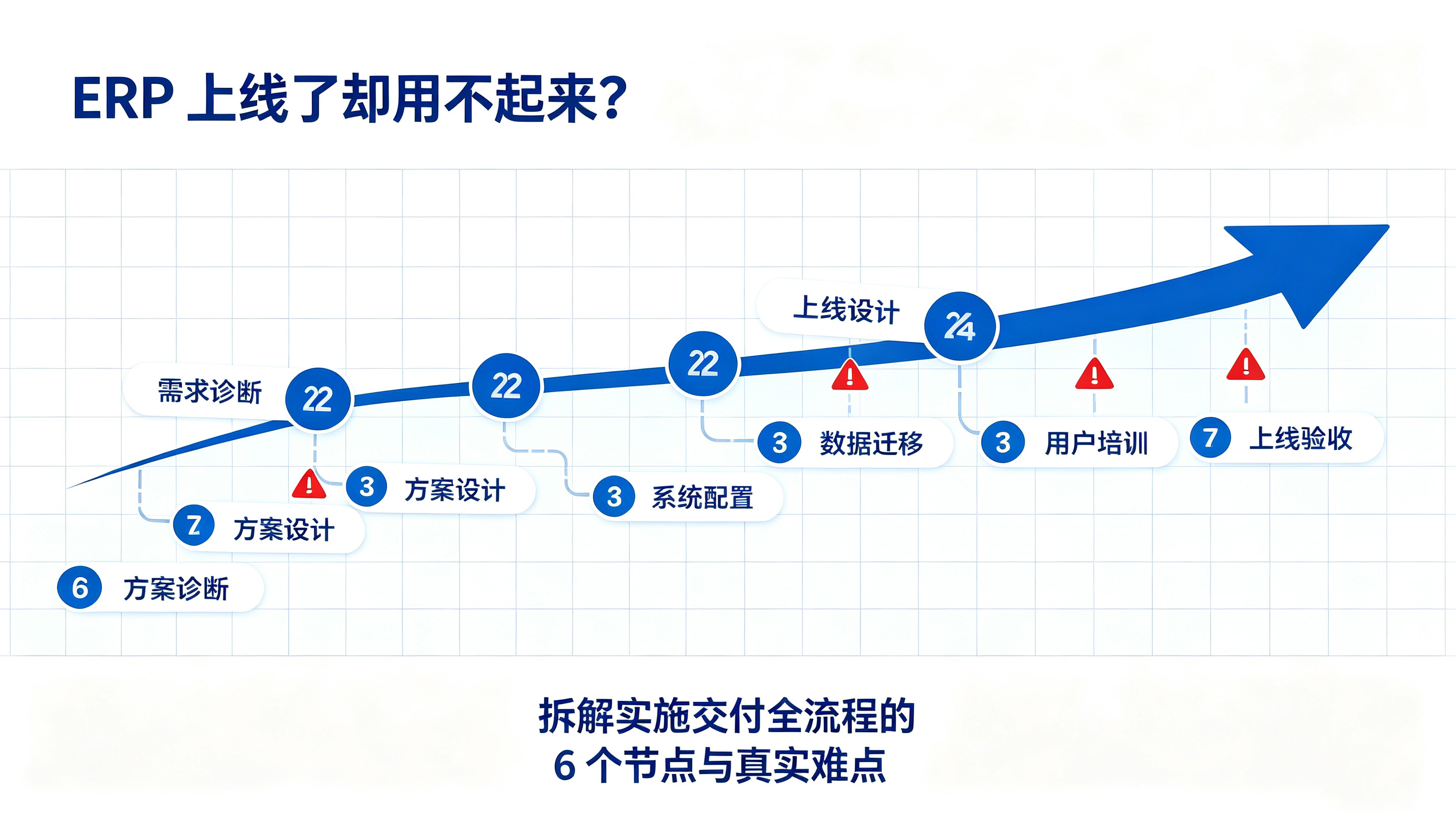 ERP 上线了却用不起来?拆解实施交付全流程的 6 个节点与真实难点 ERP 上线了却用不起来?拆解实施交付全流程的 6 个节点与真实难点